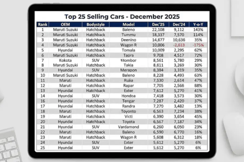 Top 25 Selling Cars in India for December 2025